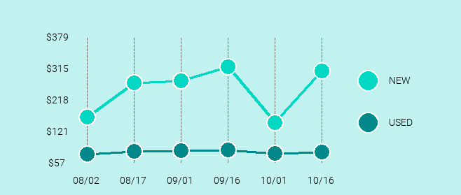 Apple iPod Classic Price Trend Chart Large