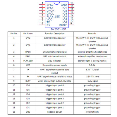 4 Moduli MP3 BY8301-16P Con Amplificatore Vocale - Seriale SSOP24 E SPI Flash - 3W Di Potenza