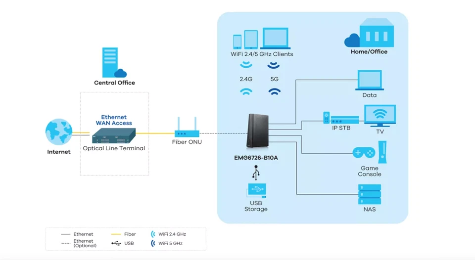 Gateway Ethernet de doble banda Gigabit ZyXEL EMG6726-B10A AC2400 SIN FUENTE DE ALIMENTACIÓN Foto 4 de 4
