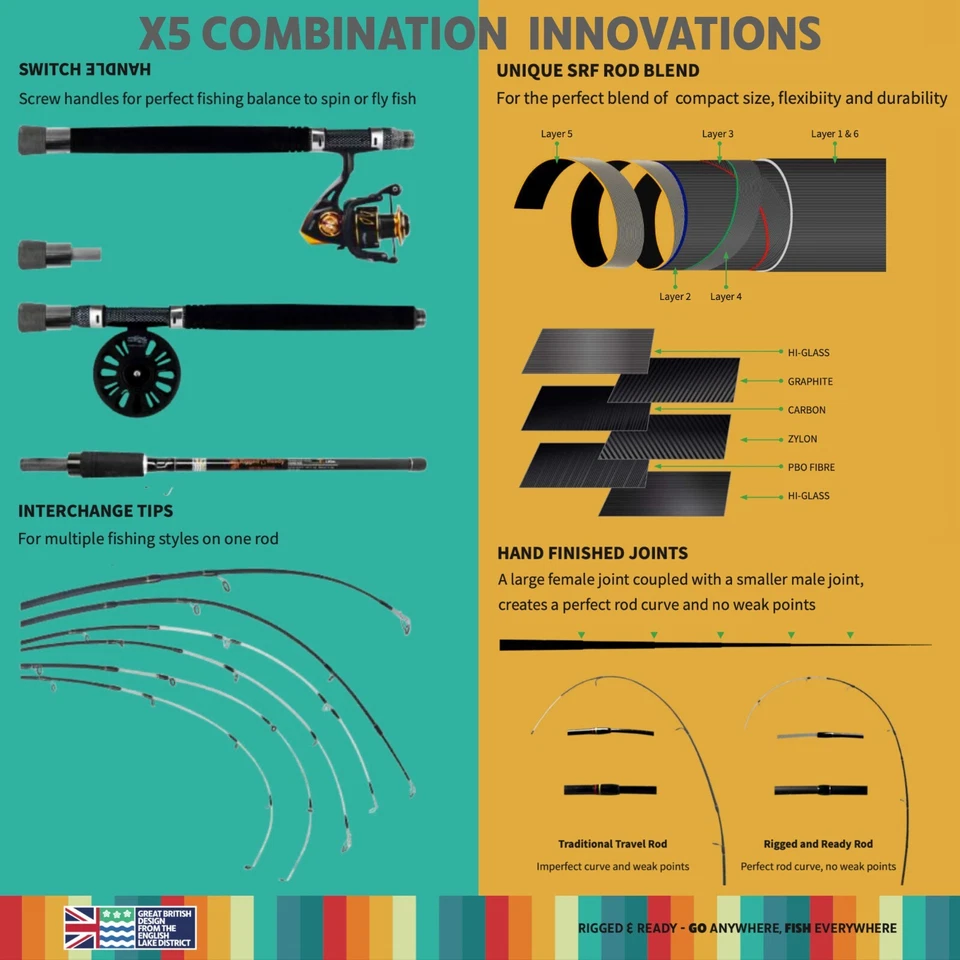 X5 комбинация мощный компактный путешествий удочка 1 спин + 1 нахлыстовая катушка + чехол 7' 2" - Изображение 4 из 4