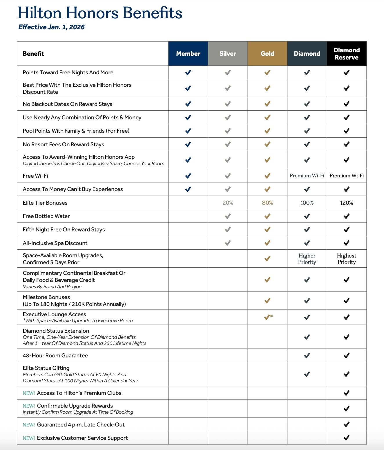🔥Hilton Diamond Status Instant Upgrade Concierge Service 1 Year 365 Days