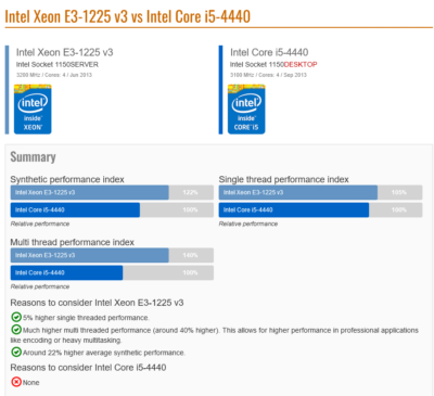 英　1225 Intel Xeon E3-1225 v3 3.2GHz Quad-Core CPU LGA1150 * Haswell