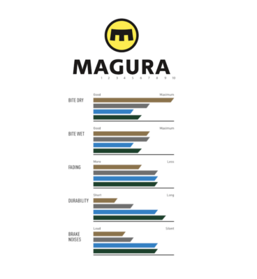 Genuine Magura Brake pads 9 S Sport - 1 set (2 pads) 2701995 | eBay