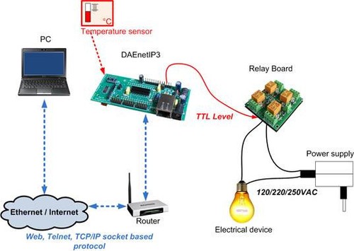 Wi-Fi 32 I/O controller - Web, TCP/IP, Telnet, HTTP API, UART, SMTP (E-mails) - Picture 3 of 6