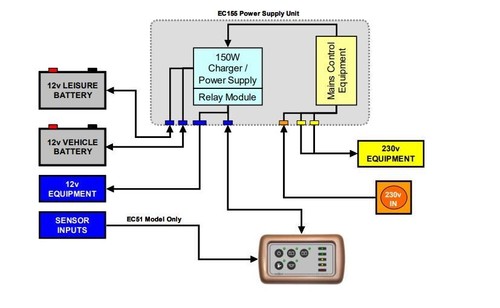 Sargent EC155 / EC50 Power Supply Charger Unit Power Management System Campervan - Picture 6 of 6
