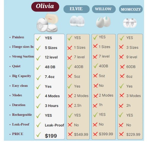 Brand New Sealed Olivia Breast Pump Double - Picture 5 of 17