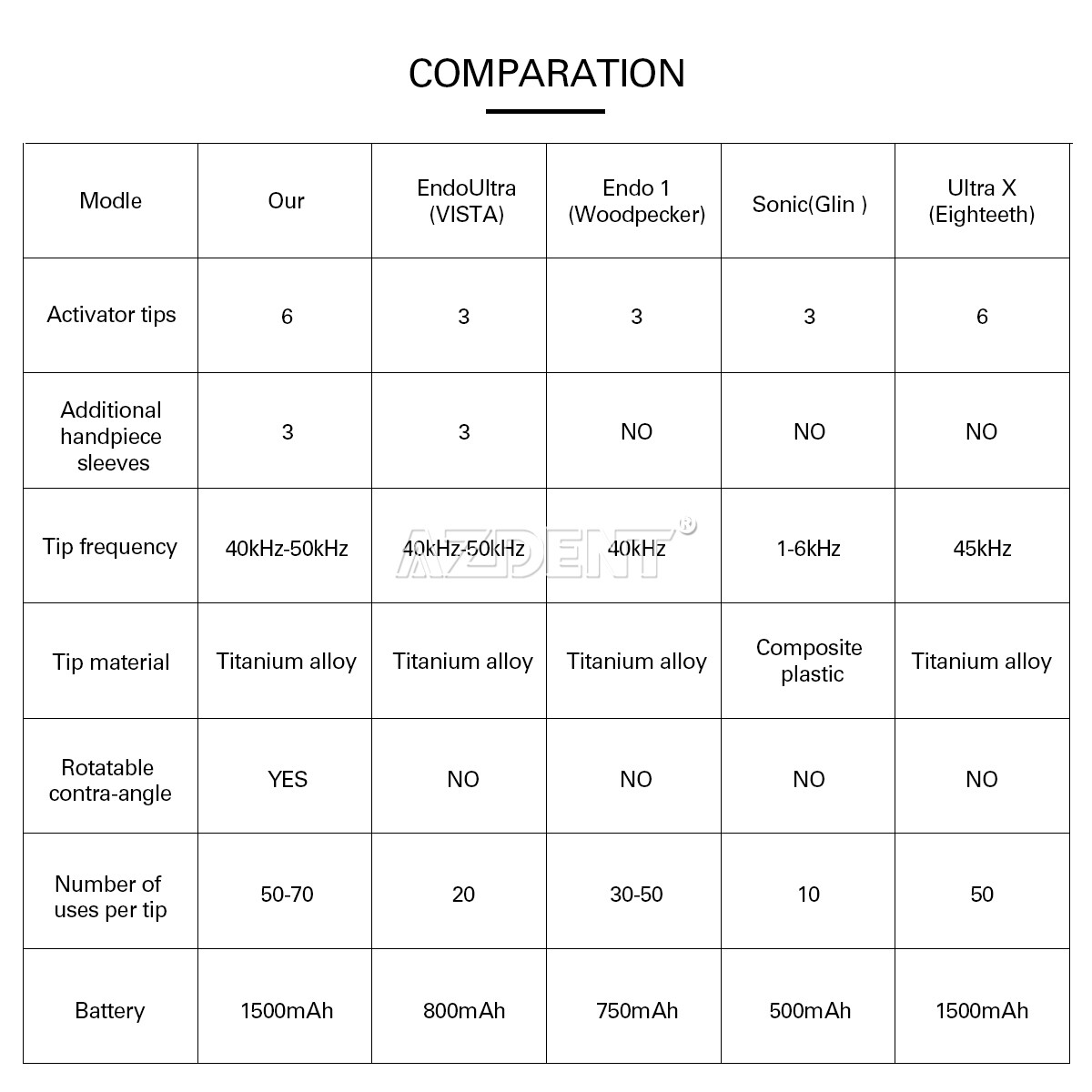 AZDENT Dental Endo Ultrasonic Sonic Activator Root Canal Irrigator+6 Tips USA