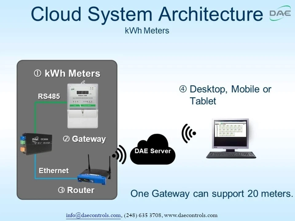 DAE DEM720-1P kWh Submeter, RS485, 1P2W(1 Hot wire,1N), 120v, 50A, Internal CT - Image 2 of 4
