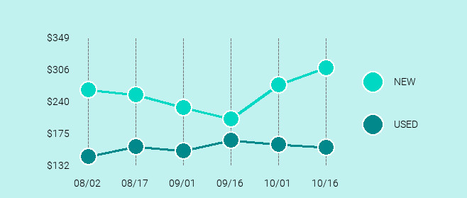 Apple iPhone 6s Plus Price Trend Chart Large