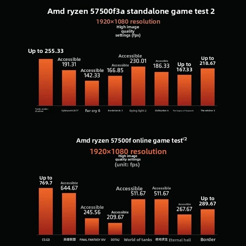 AMD R5 7500F 5.0GHz 6 Core 12Threads Desktop CPU is compatible with B650/A620 - Image 4 of 4