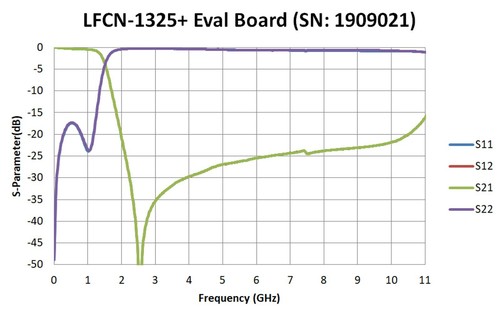 Mini-Circuits LFCN/HFCN Filter Evaluation Board Assembly ~ You choose model PN ~ - Picture 42 of 115