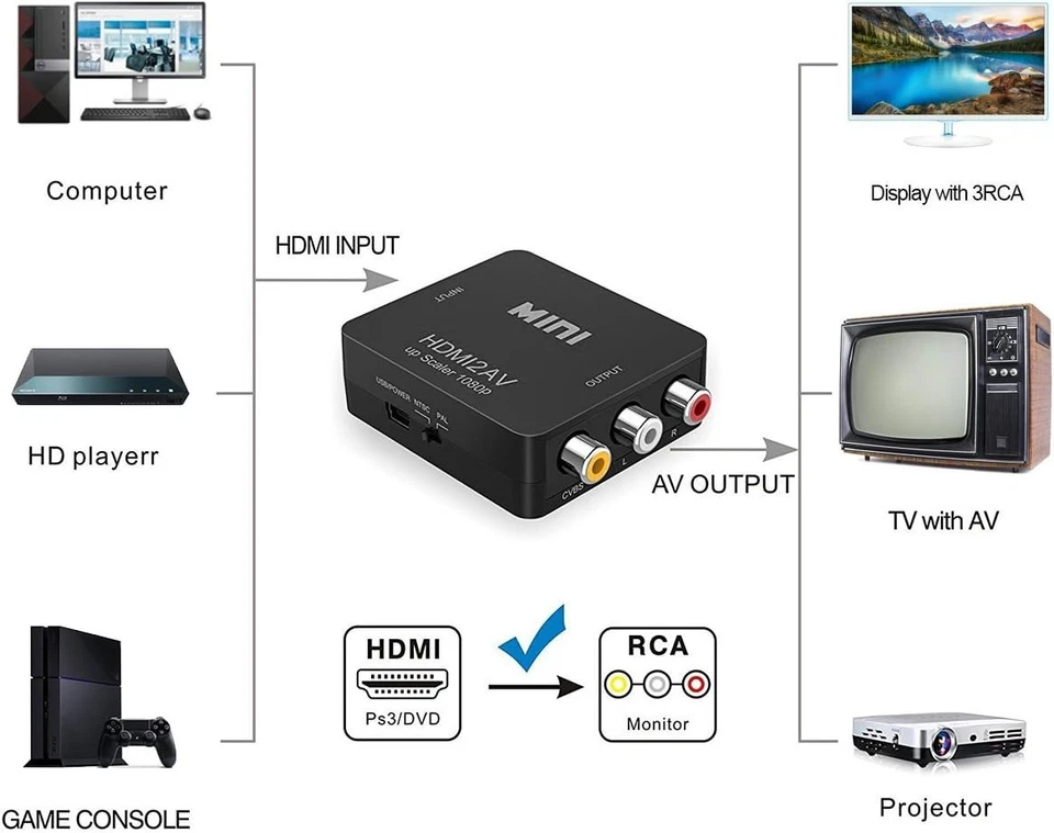 HDMI to RCA, 1080p HDMI to AV 3RCA CVBs Composite Video Audio Converter Adapter - Image 2 of 4