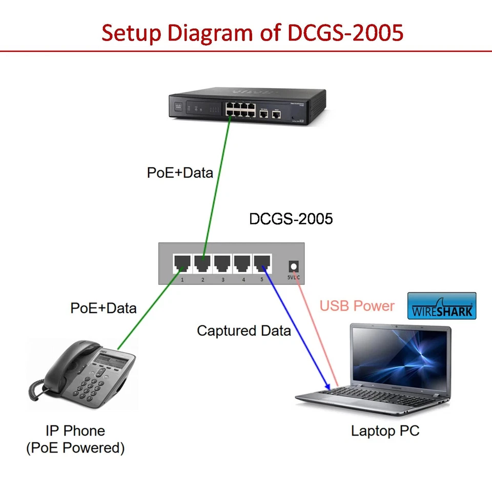 Dualcomm DCGS-2005L USB Powered 10/100/1000 Ethernet Network TAP, PoE, mirroring - Image 2 of 2