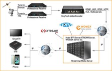 4 Channels HEVC H.264 SD/ HD 3G SDI to IP Live Video Streaming Encoder