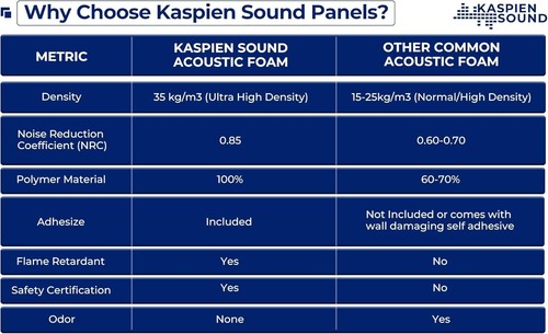 24 Pack-12 x 12 x 2 Inches Pyramid Designed Acoustic Foam Panels Sound Proof USA - Picture 6 of 8
