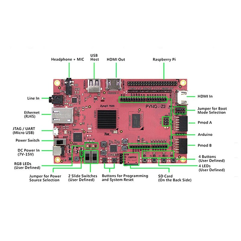 PYNQ-Z2 FPGA Development Board w/ZYNQ XC7Z020-1CLG400C for