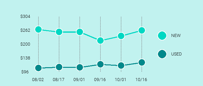 Apple iPhone 6s Price Trend Chart Large