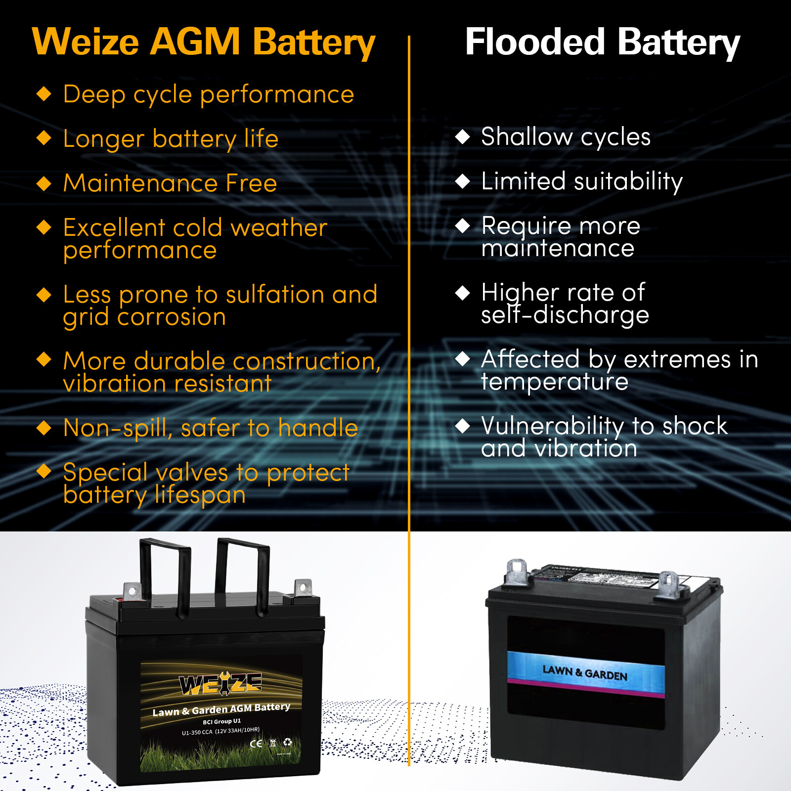 Lawn & Garden AGM Battery, 12V 350CCA BCI Group U1 SLA Starting for