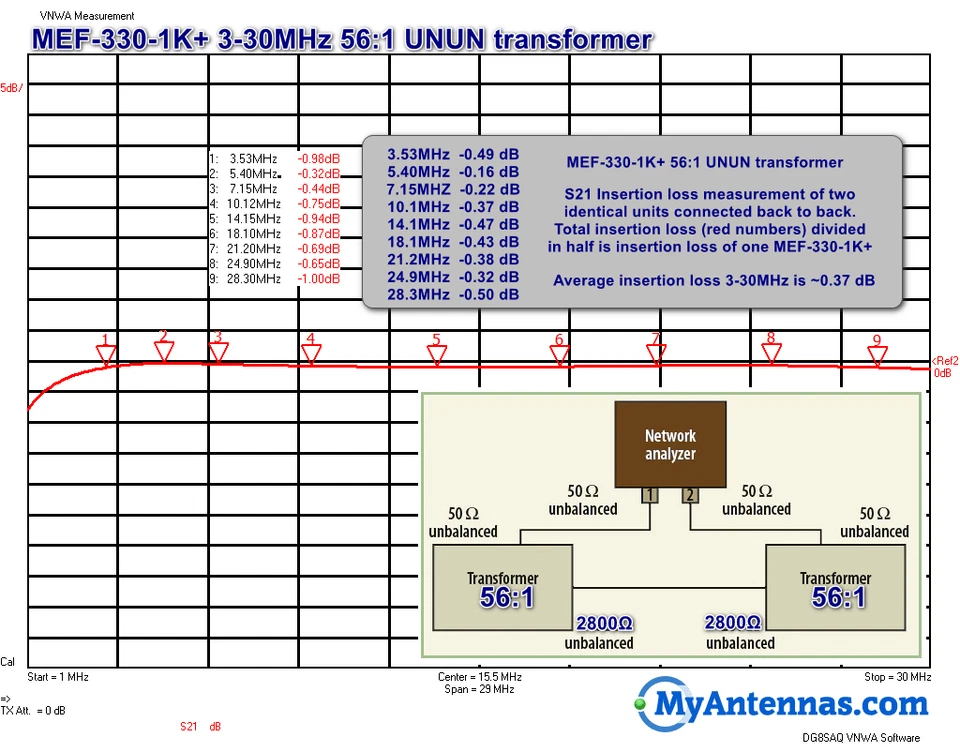 Antena EFHW EFHW-8010-1K-Plus 80-10m / ¡¡SIN NECESITA SINTONIZADOR!! / 130 pies de largo Foto 3 de 4