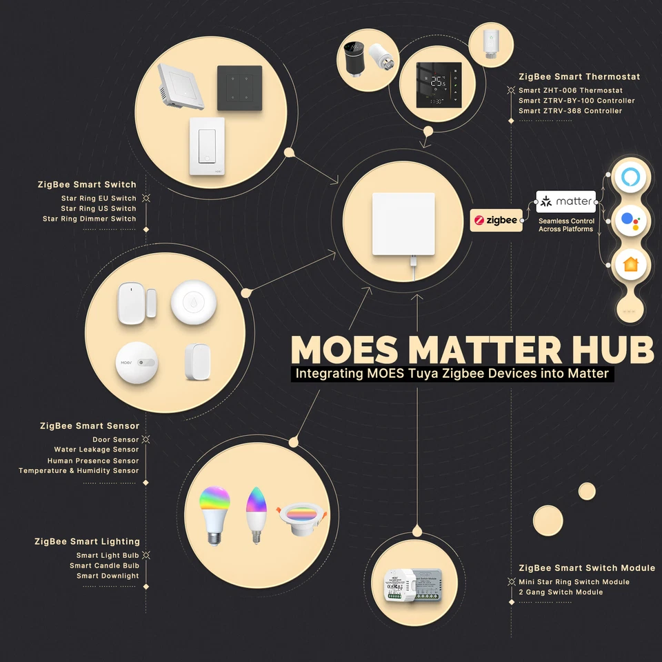 MOES Smart Matter ZigBee Gateway Hub Support Tuya Homekit SmartThings Alexa APP - image 3 of 4