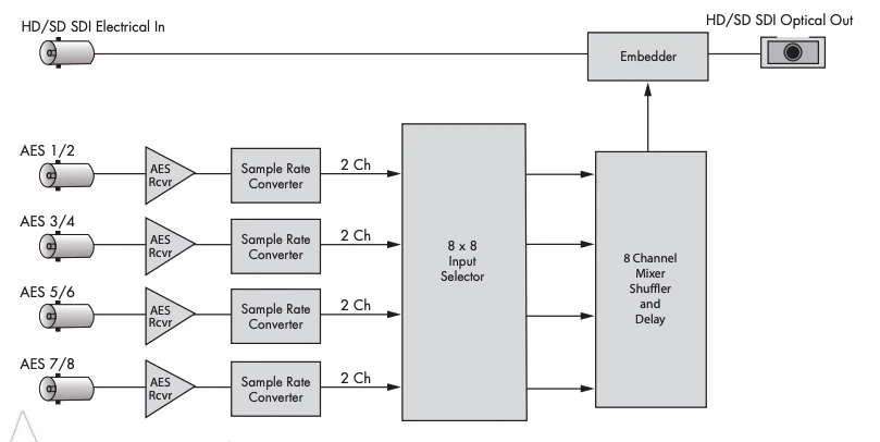 Ensemble Designs : BrightEye 73 HD/SD AES Embedder with Optical Out -8 available - Image 4 of 4