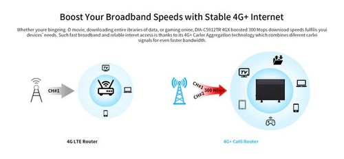 4GX AC Wireless Modem Router with VoIP and Auto Failover Support B28 - Picture 7 of 7