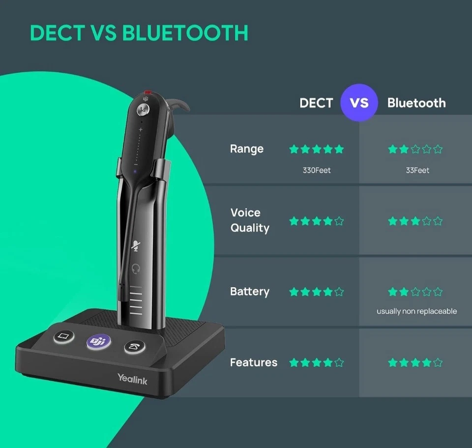 NEW Yealink WH63 UC Wireless DECT Headset + WHB630 Base – One-Ear Bluetooth - Image 4 of 4
