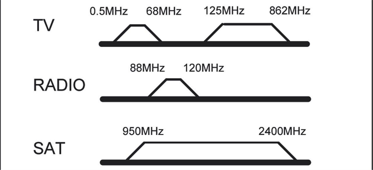 Thumbnail - 3-loch Antennen-dose (sat/tv/radio); Sat Ad 03-10 Dc