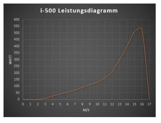 i-500 Plus, 12V, 24V, Windgenerator, Windturbine, Windkraftanlage IstaBreeze® - Bild 2 von 4