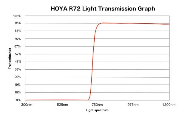 Hoya IR Infrared R72 Filter 49mm - Image 4 of 4