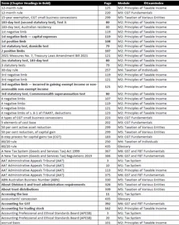 CPA AT S1-2026 Australia Taxation Exam Index