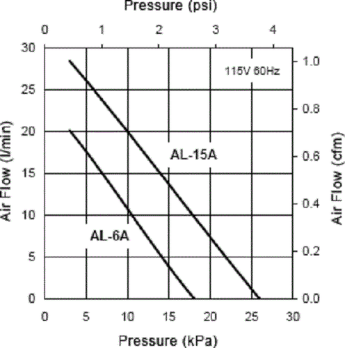 ALITA High-Quality Linear Air Pumps - THREE YEAR WARRANTY - Picture 4 of 6