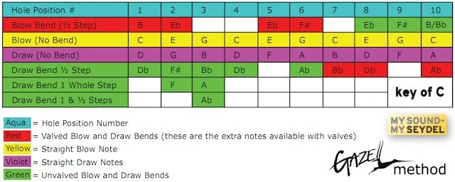 PT Gazell Valved Seydel 1847 Noble STAINLESS STEEL REED Harmonica -Pick a Key - Image 2 of 2
