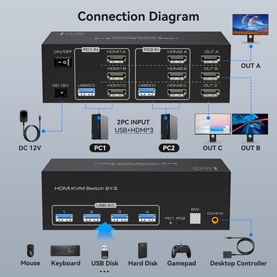 HDMI KVM Switch 3 Monitors 2 Computers 4K@60Hz KVM Switches with 4 USB 3.0 Ports