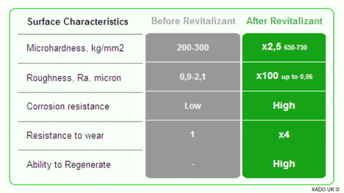 XADO Diesel Engine Oil Additive Restoration Treatment Saves Fuel Cuts Emissions - Imagen 8 de 12