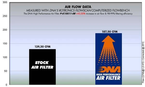 DNA Filters Filtre à Air pour Kawasaki ZX 10 R (11-15) PN: P-K10S11-0R - Photo 2/2