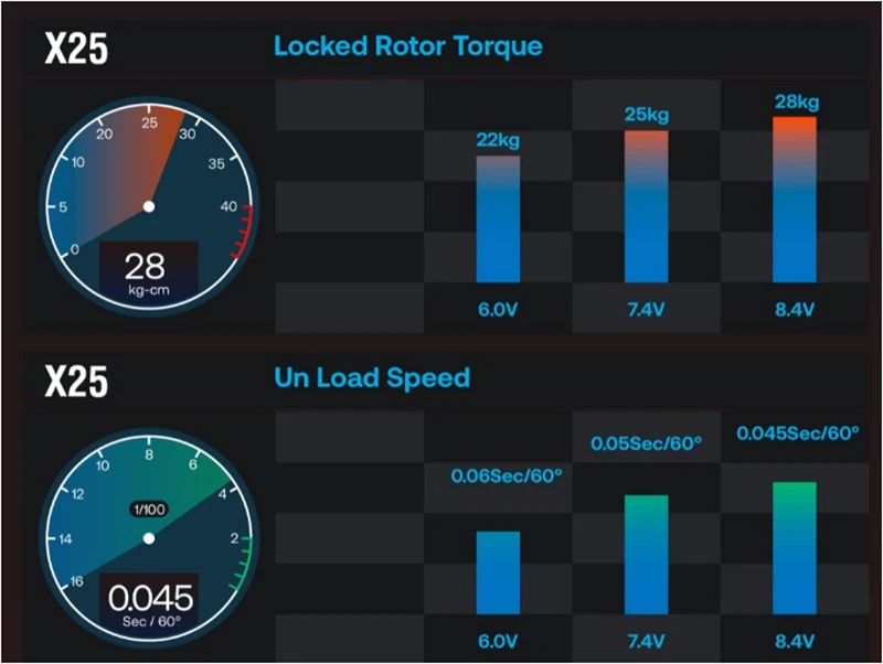 YiPin X25 Low Profile BL MG Servo HV WP 8.4V 28kg 0.045s 1/10 Touring & Drift - Image 2 of 4