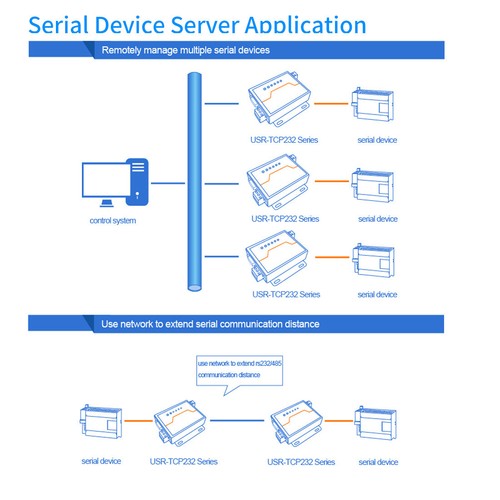 Convertidor industrial USR-TCP232-410S RS232 RS485 a TCP IP Modbus a Ethernet - Imagen 13 de 14