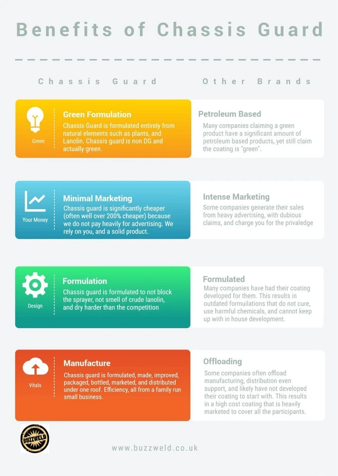 2.5L ready to spray underbody Lanolin Rustproofing kit including sprayer Express - Image 3 of 4
