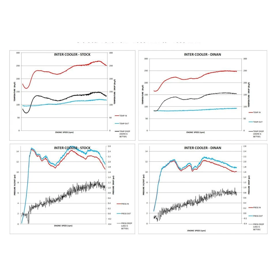 For BMW 228i xDrive 15-16 Dinan D330-0021 High Performance Dual Core Intercooler - Image 3 of 4