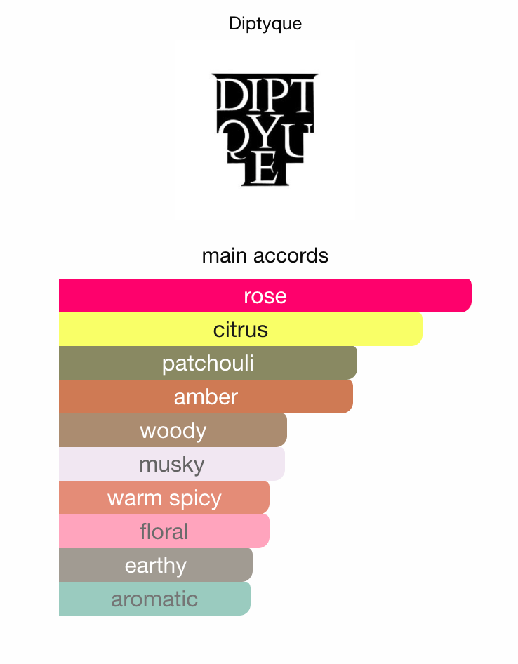 Diptyque Rose Roche EDP Sample Spray - 2ml NIB | eBay