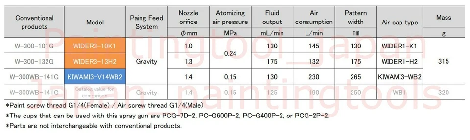 ANEST IWATA KIWAMI3-V14WB2 1.4mm No Cup Water based paint Successor W-300WB-141G - Image 2 of 4