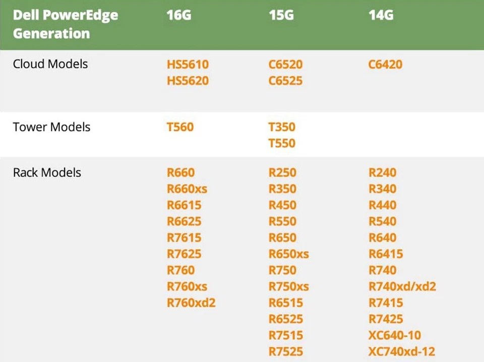12-pcs 3.5"X7K8W Hard Drive Caddy Compatible for Dell PowerEdge Selected 14-16th - Image 4 of 4