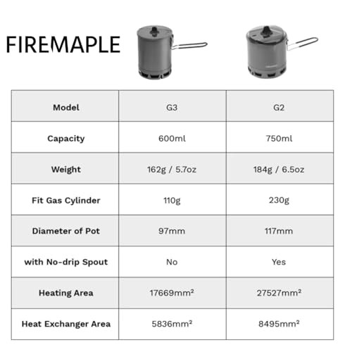 Firemaple G2 Petrel Ultralight 750ml Pot - High Efficiency Aluminum Camping a... - Picture 8 of 11