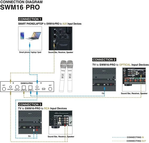 Sound Town Wireless Microphone Karaoke Mixer w/ Optical(Toslink) AUX SWM16-PRO - Picture 8 of 9