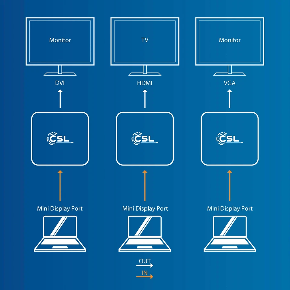 CSL 4k 3in1 Mini DisplayPort zu HDMI/DVI/VGA 3in1 Videokonverter High Speed - Bild 3 von 3