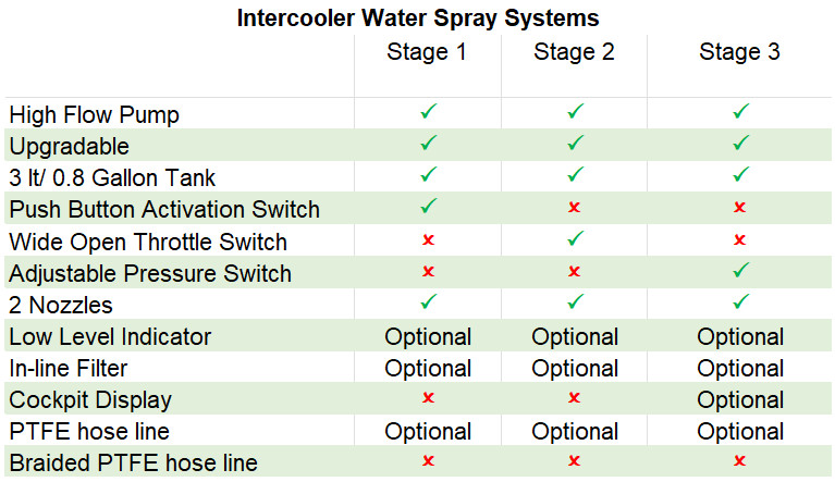 Intercooler Water Spray Sprayer Cooler Kit v3 Stage 1 Push Button
