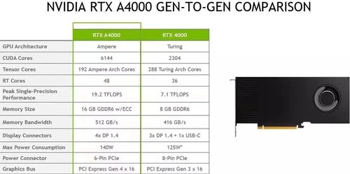 Dell NVIDIA RTX A4000 16GB GDDR6 GPU 4xDP PCIe 4.0 0HGP0F Tested - Bild 2 von 6