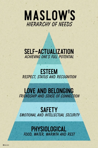 Maslows Hierarchy of Needs Motivational Poster Therapy Wall Decor Artwork Office