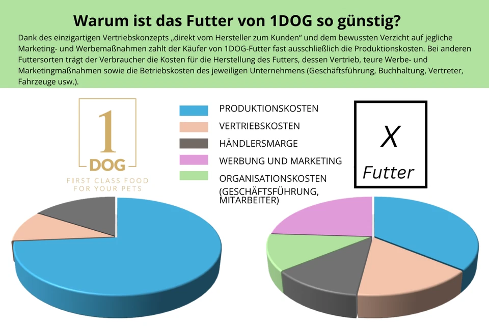 1DOG Trockenfutter für Hunde Hundefutter Getreidefrei Rind Glutenfrei  12kg - Bild 4 von 4